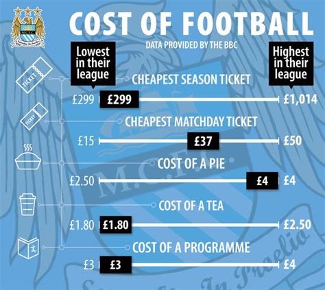 manchester city tickets price